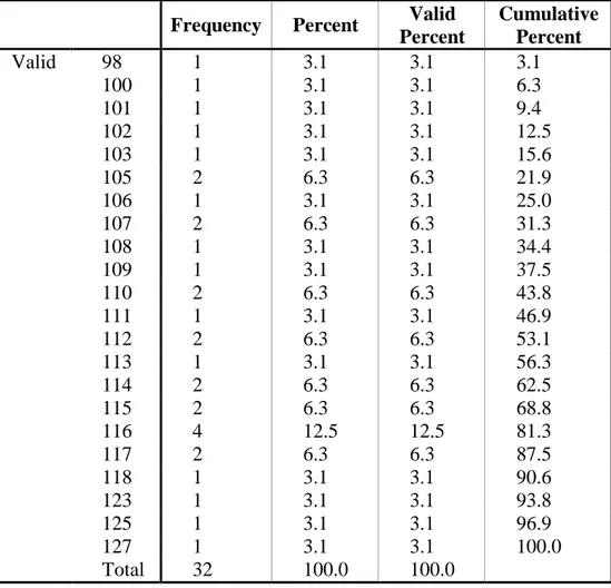 Tabel 4.2. Ditribusi Frekuensi  DataSelf Control Siswa Pada Saat Free Test 