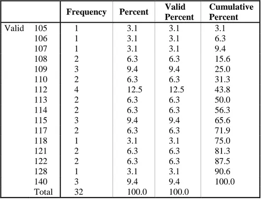 Tabel 4.6. Distribusi Frekuensi Self Control Siswa pada Saat Siklus  SIKLUS 1 