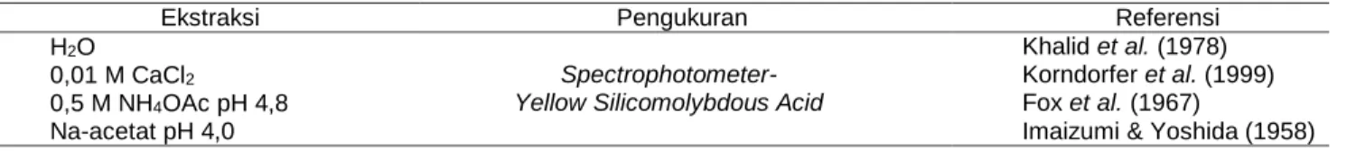 Tabel 1 Metode analisis Si tersedia tanah 