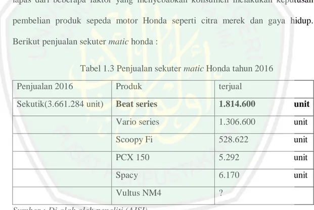 Tabel 1.3 Penjualan sekuter matic Honda tahun 2016 
