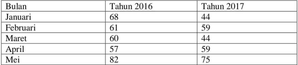Tabel 1.4 Data penjualan sepeda motor Honda dealer sekawan motor area  Bululawang tahun 2016-2017 
