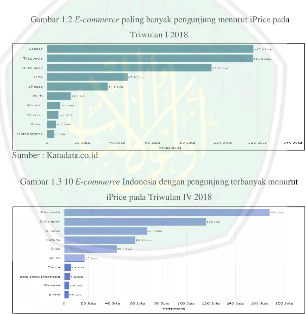 Gambar 1.3 10 E-commerce Indonesia dengan pengunjung terbanyak menurut  iPrice pada Triwulan IV 2018 