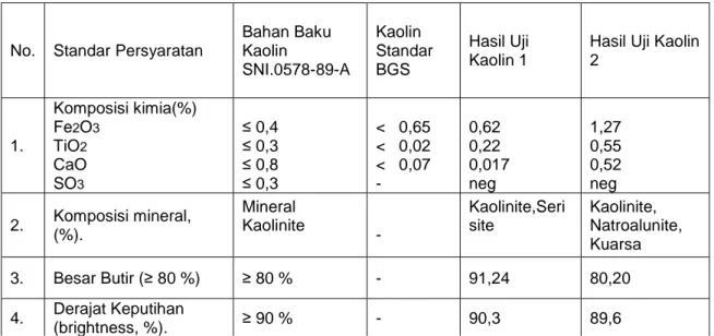 Tabel 5. Hasil Uji Kaolin dibandingkan dengan Persyaratan Standar  Keramik Halus Porselen  Berdasarkan SNI dan BGS 