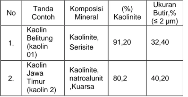 Tabel  7.  Hasil  Uji  Komposisi  Mineral  dan  Ukuran  Butir.  No  Tanda   Contoh  Komposisi Mineral  (%)  Kaolinite  Ukuran Butir,%  ( ≤  2 µm)  1