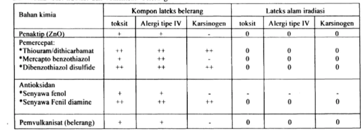 Tabel 1 juga menunjukkan bahwa nilai sifat film  karet  dari  lateks alam iradiasi, yaitu modulus dan tegangan  putus relatip sama seperti sifat film karet dari lateks pekat  yang divulkanisasi belerang, bahkan kandungan protein,  lemak dan karbohidrat, le