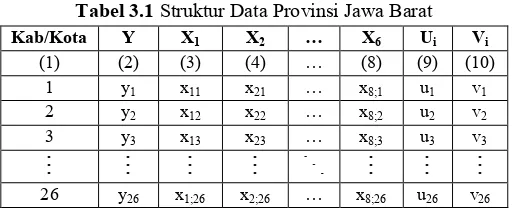 Tabel 3.1 Struktur Data Provinsi Jawa Barat 