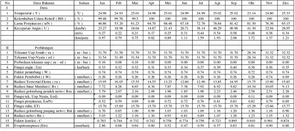 Tabel 4.1 Data Klimatologi dan Perhitungan Evapotranspirasi Potensial 