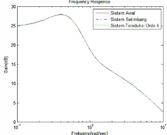Gambar 4.7  Grafik Respon Frekuensi Sistem Awal, Sistem Setimbang, dan Sistem Tereduksi Orde 4 