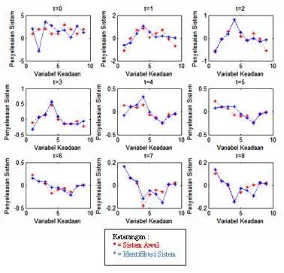 Gambar 4.8 Grafik Perbandingan Sistem Awal dengan 