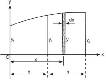 Gambar 2.4 Bidang Lengkung (Aturan Simpson I) (sumber: Barras, 1999) 