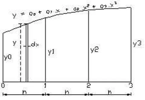Gambar 2.5 Bidang Lengkung (Aturan Simpson II) (sumber: Barras, 1999) 