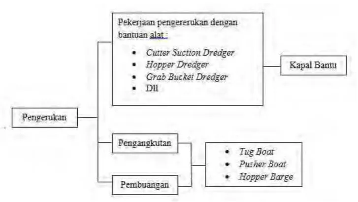 Gambar 2.6 Proses Pengerukan 