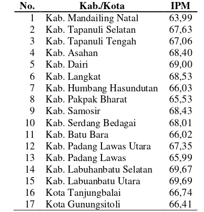 Tabel 4.2 Kabupaten/Kota yang Terkategorikan dalam Status IPM Sedang 