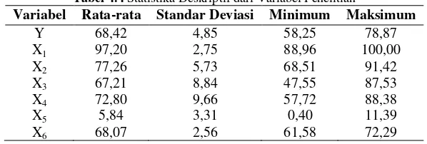 Tabel 4.4 Statistika Deskriptif dari Variabel Penelitian