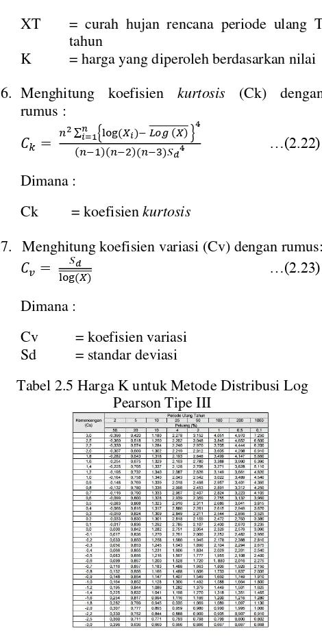 Tabel 2.5 Harga K untuk Metode Distribusi Log 