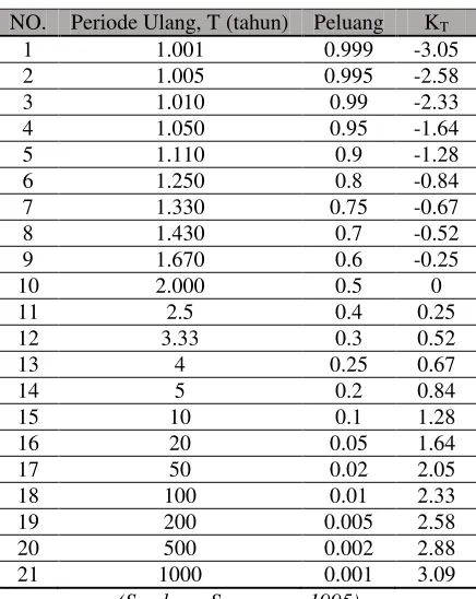 Tabel 2.2 Nilai variabel reduksi Gauss 