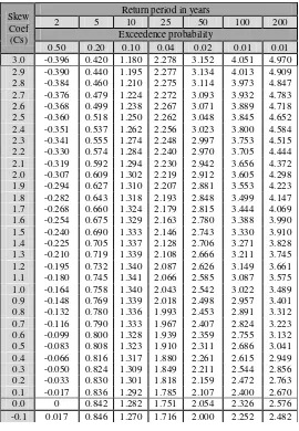 Tabel 2.3 Nilai KT untuk distribusi Log Pearson III 