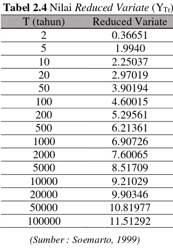 Tabel 2.4 Nilai Reduced Variate (YTr) 
