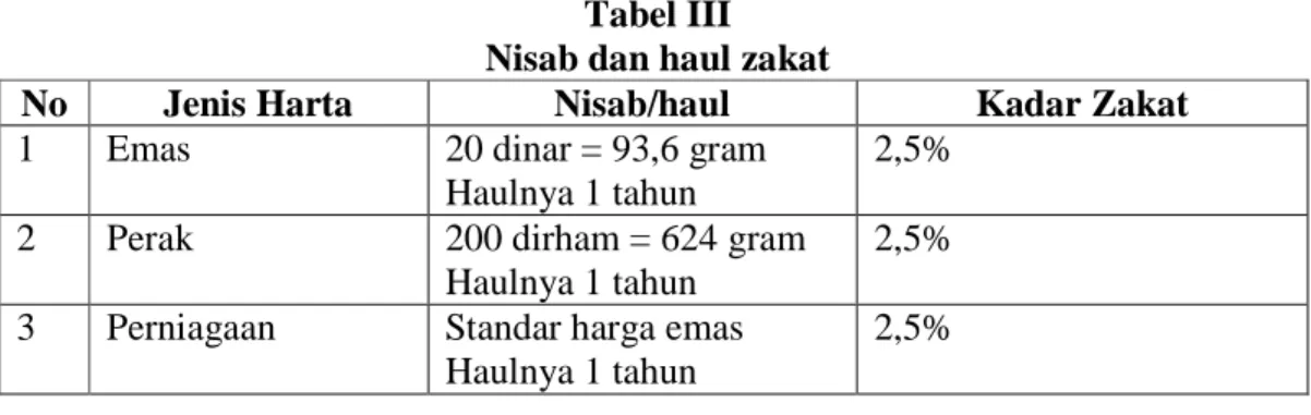 Tabel III  Nisab dan haul zakat 