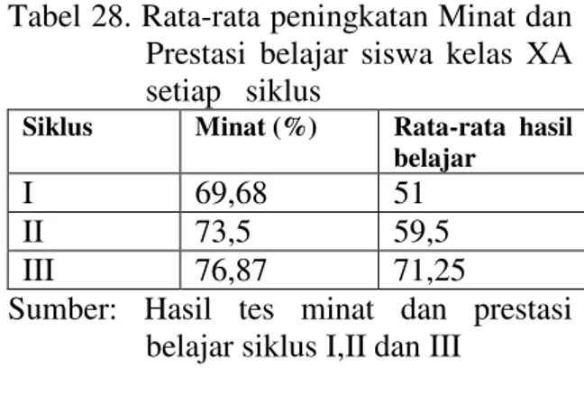 Tabel 28. Rata-rata peningkatan Minat dan                      Prestasi  belajar  siswa  kelas  XA                    setiap   siklus 