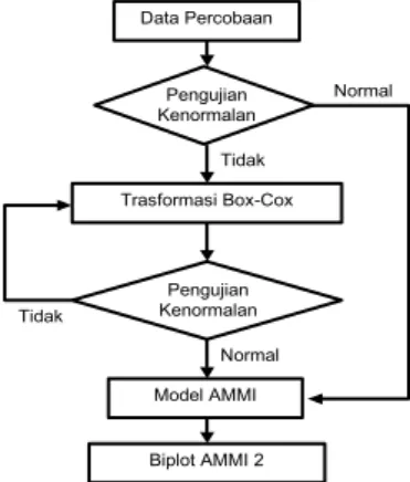 Gambar 1.  Langkah penggunaan transformasi  kenormalan pada AMMI 