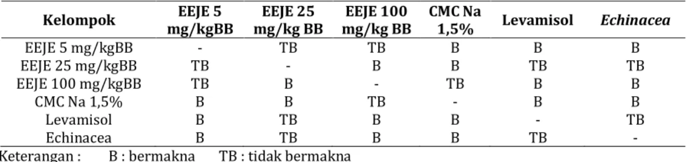 Tabel III. Persentase peningkatan jumlah makrofag yang memfagositosis partikel lateks 