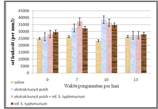 Gambar 1. Pengaruh  ekstrak  metanol  kunyit  putih  (C.  zedoaria)  dan S.  typhimurium terhadap proliferasi leukosit pada 4 waktu pengamatan (0, 7, 10 dan 13 hari).