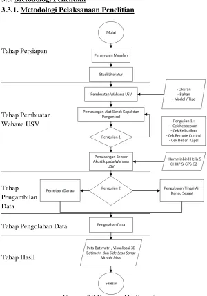 Gambar 3.2 Diagram Alir Penelitian 