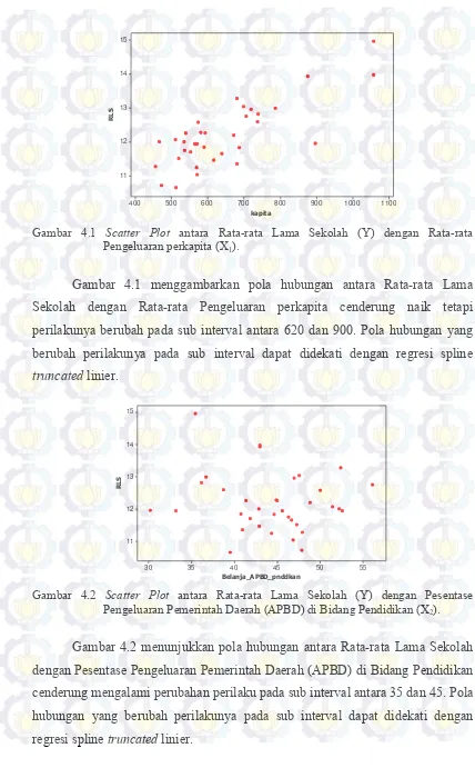 Gambar 4.1  Scatter Plot antara Rata-rata Lama Sekolah (Y) dengan Rata-rata 