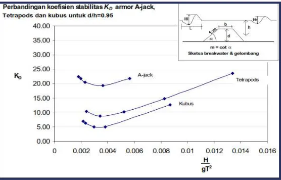Gambar 2.3. Perbandingan koefisien stabilitas (Kᴅ) untuk bentuk model Armor A-Jack, Tetrapod dan Kubus pada nilai d/h = 0.95 (Kinog,2005)