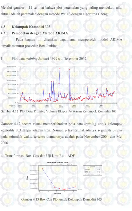 Gambar 4.12  Plot Data Training Volume Ekspor Perikanan Kelompok Komoditi 303 