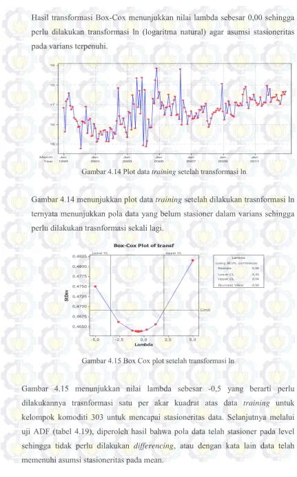 Gambar 4.14 menunjukkan plot data training setelah dilakukan trasnformasi ln 