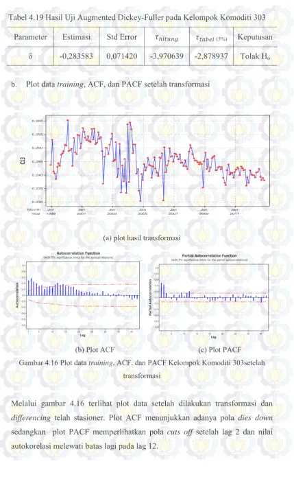 Tabel 4.19 Hasil Uji Augmented Dickey-Fuller pada Kelompok Komoditi 303 