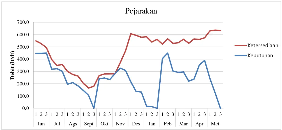 Gambar 6.5 Grafik Hubungan Q Ketersediaan & Q Kebutuhan Pejarakan 