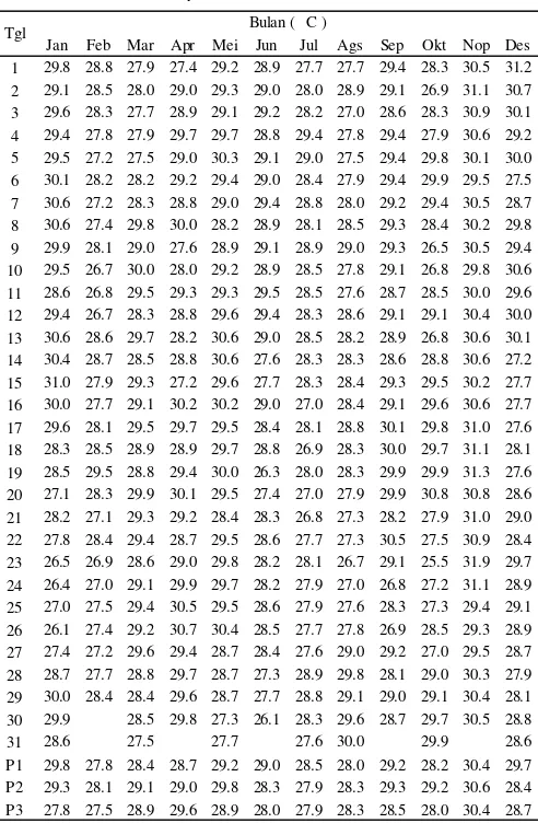 Tabel 2.1 Data Temperatur Tahun 2016 