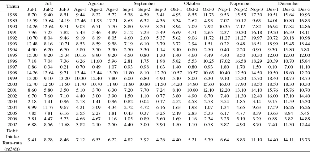 Tabel 2.6 Debit Inflow Intake Porong Kanal (Lanjutan) 
