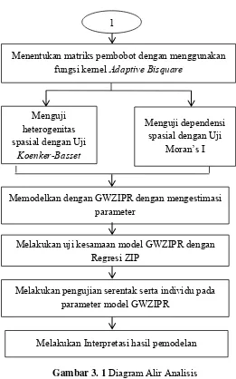 Gambar 3. 1 Diagram Alir Analisis  