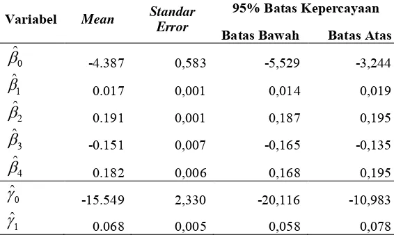 Tabel 4.5 Taksiran Parameter Tetanus Neonatorum Model GWZIPR di 