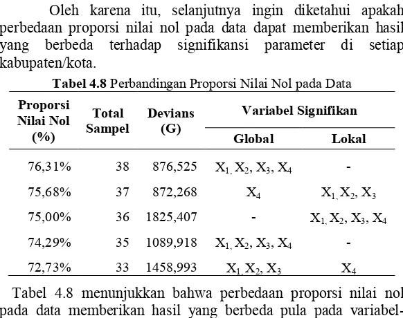 Tabel 4.8 Perbandingan Proporsi Nilai Nol pada Data 