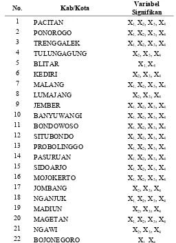 Tabel 4.9 Daftar Variabel yang Signifikan di Setiap Kabupaten/ Kota Model GWZIPR dengan Proporsi Nilai Nol 75,68% 