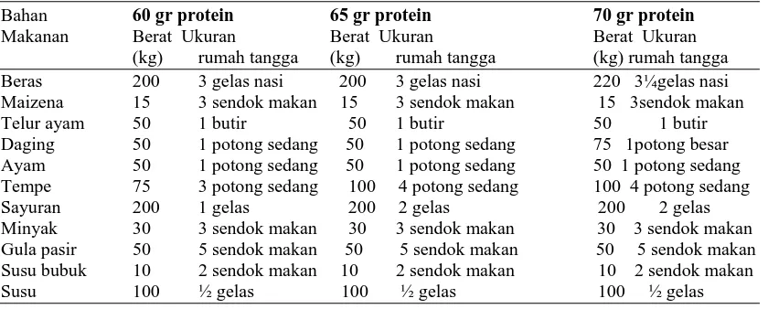 Tabel 2.1. Bahan Makanan Sehari Penderita Gagal Ginjal dengan Hemodialisa 