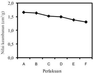Gambar 1 menunjukan bahwa penambahan  ÀHVKLQJ  menurunkan  nilai  keambanan  media  pertumbuhan  cacing  tanah
