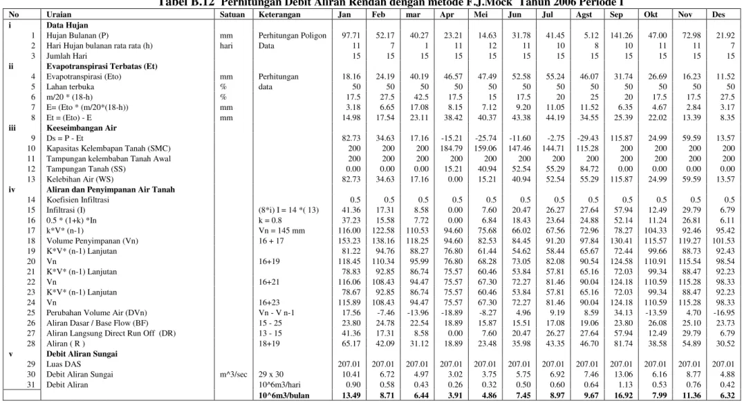 Tabel B.12   Perhitungan Debit Aliran Rendah dengan metode F.J.Mock  Tahun 2006 Periode I 