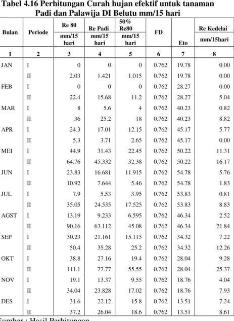 Tabel 4.16 Perhitungan Curah hujan efektif untuk tanaman  Padi dan Palawija DI Belutu mm/15 hari 