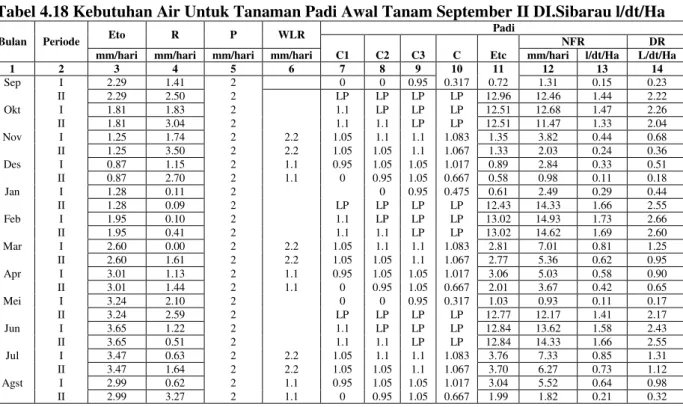 Tabel 4.18 Kebutuhan Air Untuk Tanaman Padi Awal Tanam September II DI.Sibarau l/dt/Ha