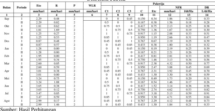 Tabel 4.21 Kebutuhan Air Untuk Tanaman Palawija Awal Tanam September II  DI.Belutu l/dt/Ha 