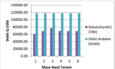 Grafik 4.2 Hubungan Debit Andalan dan Kebutuhan untuk Setiam  musim tanam pada DI Belutu 