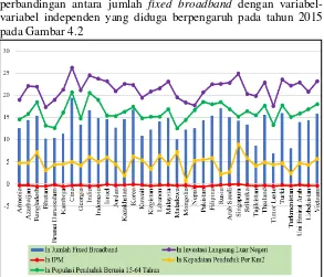 itu, sebagai informasi tambahan akan disajikan grafik perbandingan antara jumlah fixed broadband dengan variabel-