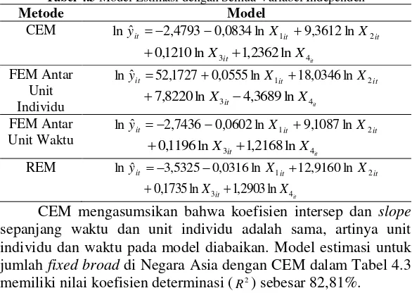 Tabel 4.3 Model Estimasi dengan Semua Variabel Independen 