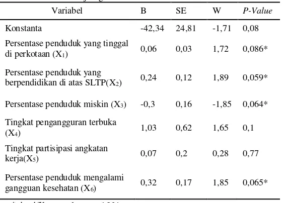 Tabel 4.2 Uji Signifikansi Parameter Serentak Model Probit 